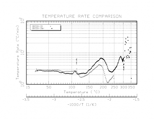 Temperature profile, scan ARSST